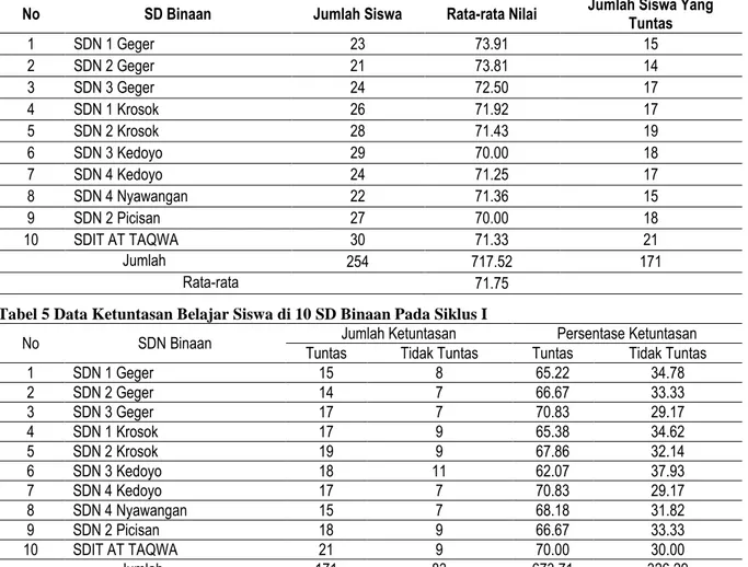 Tabel 4 Data Hasil Post-Test Siswa di 10 SD Binaan Pada Siklus I 