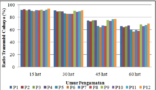 Gambar 3 Diagram Rata-Rata Rasio Transmisi Cahaya Pukul 11.00 WIB 