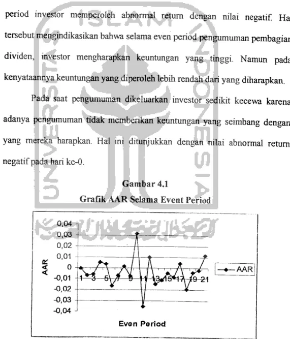 Grafik AAR Selama Event Period