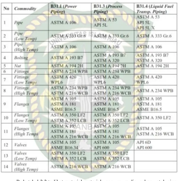 Tabel 2.2 Material Pipa dan Komponen pipa yang Umum Digunakan 