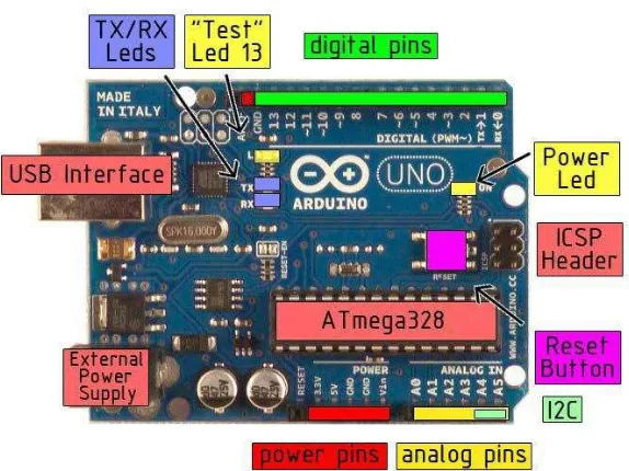 Gambar 7.1 Pin-pin Arduino Uno 