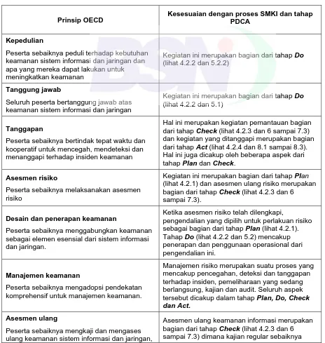Tabel B.1 – Prinsip OECD dan model PDCA  