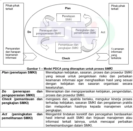 Gambar 1 – Model PDCA yang diterapkan untuk proses SM  (penetapan SMKI) KI Menetapkan kebijakan, sasaran, proses dan prosedur SMKI 