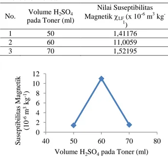 Tabel 1. Komposisi Unsur pada Toner dengan  Penambahan 50 ml H 2 SO 4