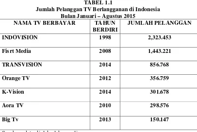 TABEL 1.1 Jumlah Pelanggan TV Berlangganan di Indonesia 