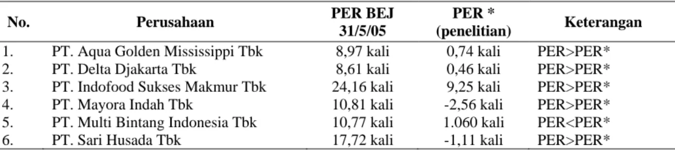 Tabel 3. Perbandingan PER yang dipublikasikan BEI dengan PER hasil penelitian, k*=16% 