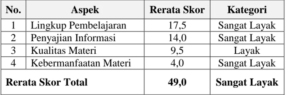 Tabel 3. Rangkuman Data Hasil Uji Kelayakan Ahli Materi  No.  Aspek  Rerata Skor  Kategori 