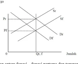Gambar 1. Hubungan antara fungsi – fungsi pertama dan turunan terhadap          margin tataniaga dan nilai margin tataniaga