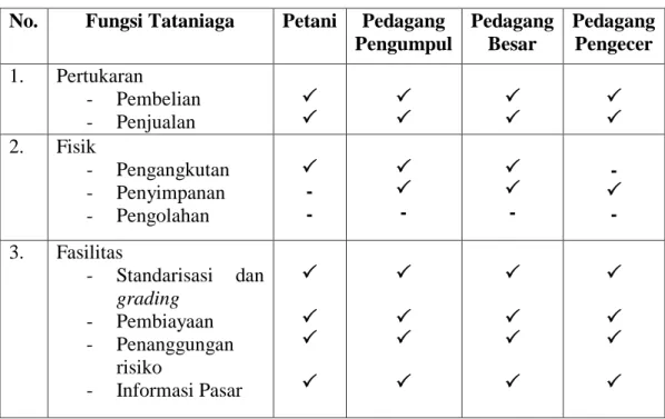 Tabel 5.1 Fungsi-Fungsi Tataniaga Yang Dilakukan Oleh Masing-Masing   Lembaga Tataniaga Jeruk Nipis Di Daerah Penelitian 