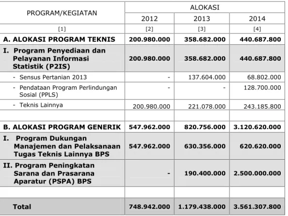 Tabel 2. Alokasi Anggaran 2012-2014 Menurut Program (Rupiah)