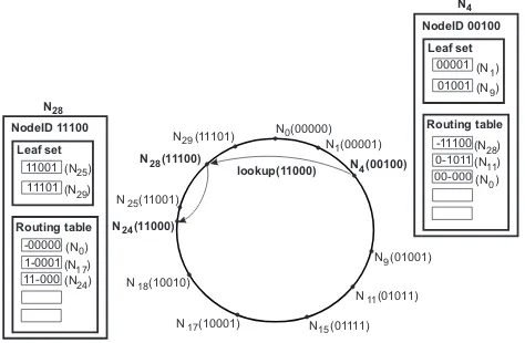 Fig. 1.Overlay and routing structure.