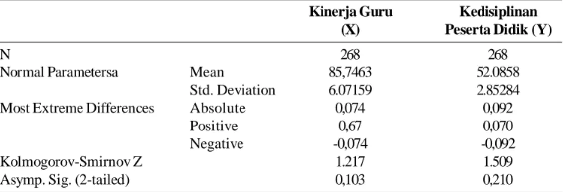 Tabel 6 One-Sample Kolmogorov-Smirnov Test