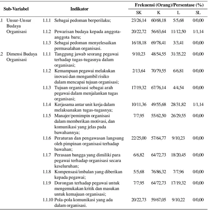 Tabel 1. Penjabaran Hasil Analisis Sub-Variabel Budaya Organisasi di Dinas Pendidikan Kota Batu