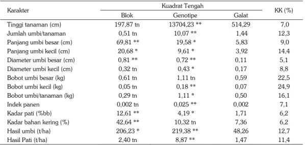 Tabel 2. Analisis ragam karakter kuantitatif 16 klon ubi kayu. Kediri, 2011. 