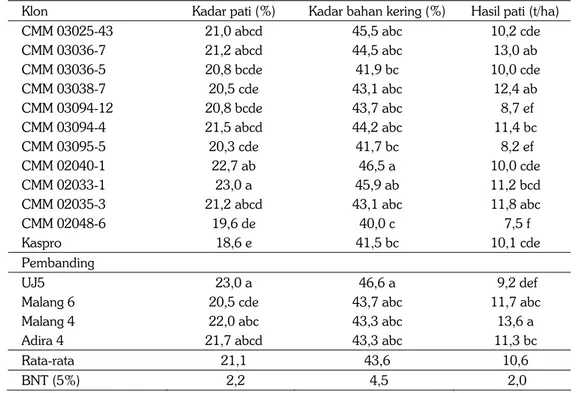 Tabel 5. Kadar pati (%bb), kadar bahan kering (%), dan hasil pati 16 klon ubi kayu. Kediri, 2011