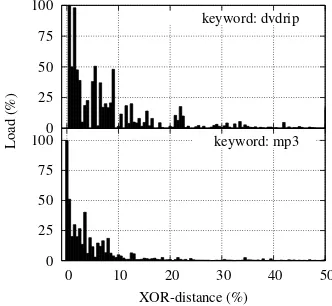 Fig. 1.Load distribution for two popular keywords.