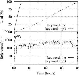 Fig. 3.Load and publishing frequency over time registered by ourinstrumented client.