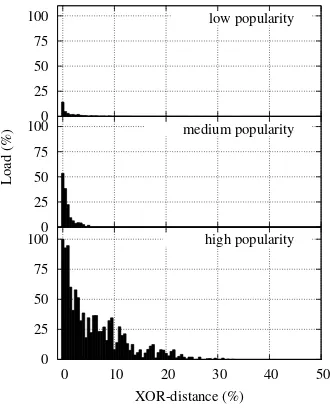 Fig. 5.Load distribution with the basic KAD scheme.