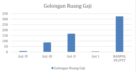 Gambar II - 2  Keadaan Golongan Ruang Gaji Pegawai Negeri Sipil dan  Banpol PP/PTT Satpol PP Provinsi Riau Tahun 2016