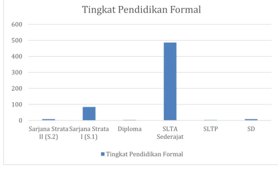 Gambar II - 4  Tingkat Pendidikan Pegawai Negeri Sipil dan Banpol  PP/PTT SATPOL PP Provinsi Riau Tahun 2016 d