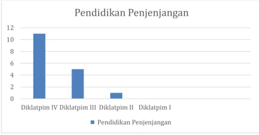 Gambar II - 5  Tingkat Pendidikan Penjenjangan Pegawai Negeri Sipil  SATPOL PP Provinsi Riau Tahun 2016