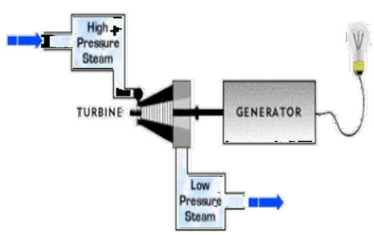 Gambar 2.3 Sistem atas turbin uap (UNEP, 2006) 