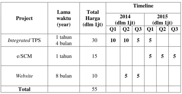 Tabel Rekomendasi Estimasi Biaya  Project  Lama  waktu  (year)  Total  Harga  (dlm 1jt)  Timeline 2014 (dlm 1jt)  2015  (dlm 1jt)  Q1  Q2  Q3  Q1  Q2  Q3  Integrated TPS  1 tahun  4 bulan  30  10  10  5  5  e/SCM  1 tahun  15  5  5  5  Website  8 bulan  10