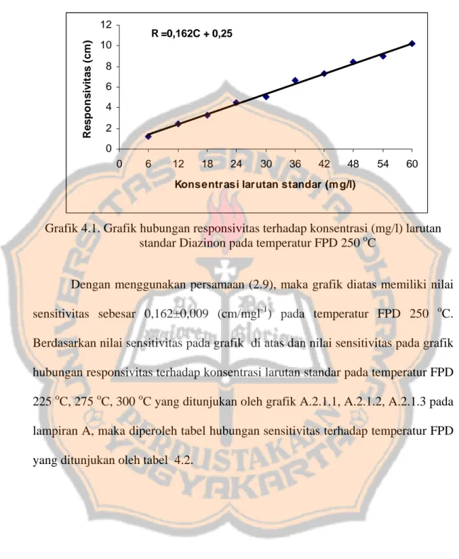 Grafik 4.1. Grafik hubungan responsivitas terhadap konsentrasi (mg/l) larutan  standar Diazinon pada temperatur FPD 250  o C 