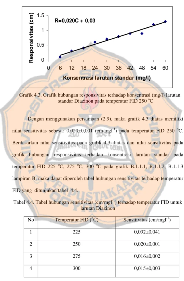Grafik 4.3. Grafik hubungan responsivitas terhadap konsentrasi (mg/l) larutan  standar Diazinon pada temperatur FID 250  o C  