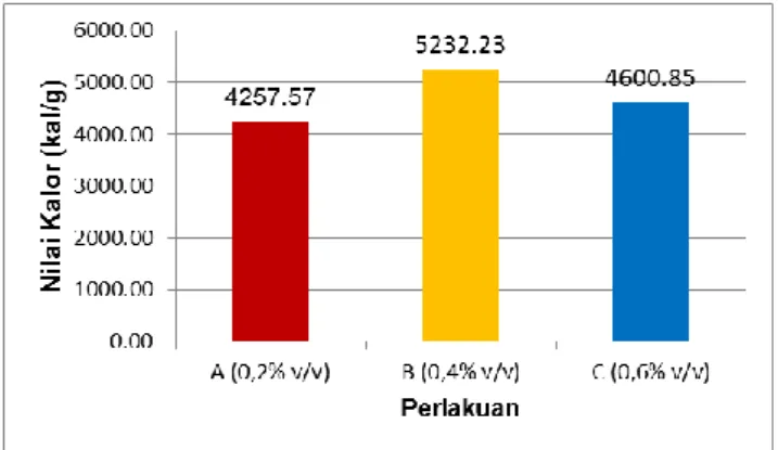 Gambar 3. Histogram Nilai Kalor Hasil Destilasi 