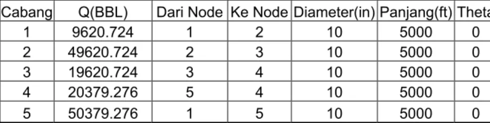 Tabel 2b. Output Data Pipa Kasus 2 
