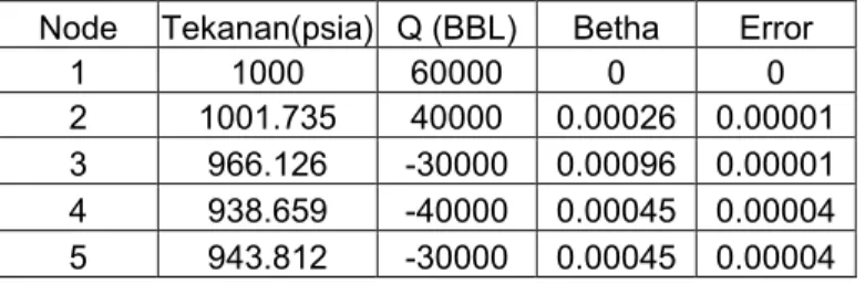 Tabel 4.a. Output Data Node Kasus 4  (Jumlah iterasi : 78) 