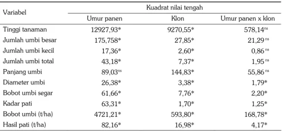Tabel 1.   Analisis ragam komponen hasil dan hasil ubikayu di KP Jambegede pada tiga umur  panen (April, Juni, dan Agustus 2008) 