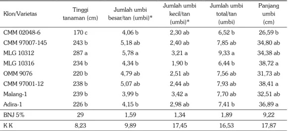 Tabel 3.   Rata-rata tinggi tanaman, jumlah umbi besar, jumlah umbi kecil, jumlah umbi total, dan  panjang umbi pada delapan varietas ubikayu di KP Jambegede pada tiga umur panen  (April, Juni, Agustus 2008) 
