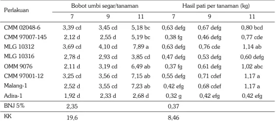 Tabel 5.   Pengaruh interaksi umur panen dan genotipe ubikayu terhadap bobot umbi segar dan hasil pati