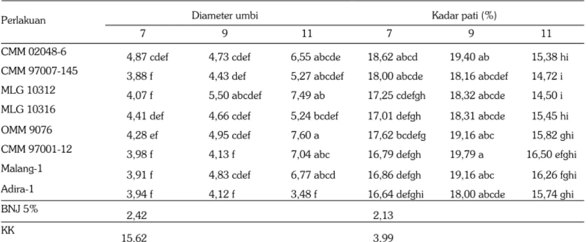 Tabel 6. Pengaruh interaksi antara umur panen dan genotipe pada diameter umbi dan kadar pati   Diameter umbi  Kadar pati (%)  Perlakuan 