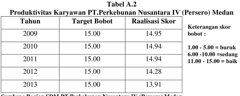 Tabel A.2 Produktivitas Karyawan PT.Perkebunan Nusantara IV (Persero) Medan 