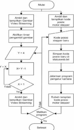Gambar 4. Flowchart PortControl 