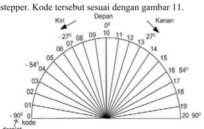 Gambar 11. Kode Posisi Motor Stepper 