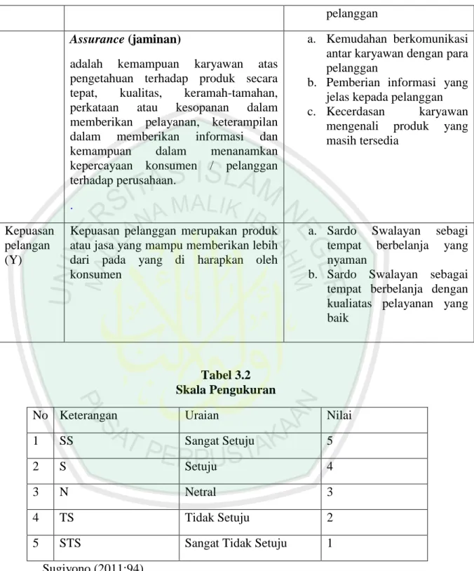 Tabel 3.2  Skala Pengukuran 