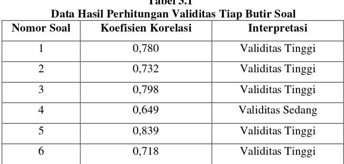 Tabel 3.1 Data Hasil Perhitungan Validitas Tiap Butir Soal 