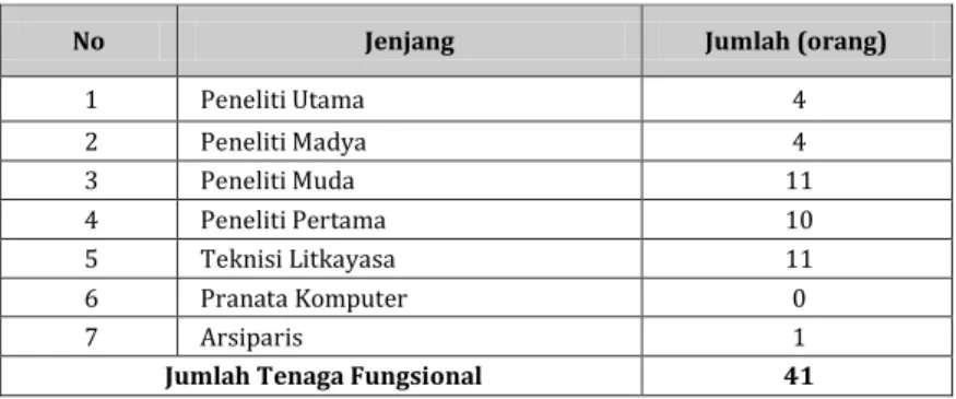 Tabel 3.  Keragaan  Tenaga  Fungsional  Peneliti,  Teknisi  dan  Arsiparis  di  Balitjestro Tahun 2016 