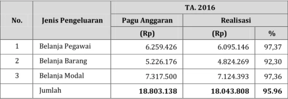 Tabel 7. Realisasi Anggaran Balitjestro per Jenis Belanja TA. 2016 