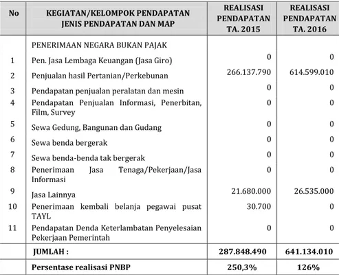 Tabel 8. Perbandingan realisasi PNBP tahun 2015 dan 2016 