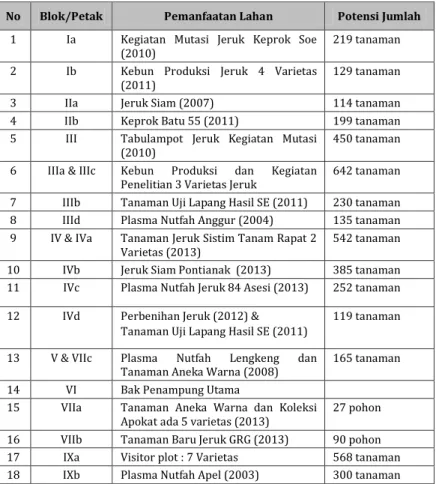 Tabel 9. Pemanfaatan Lahan di KP Tlekung (2016) 