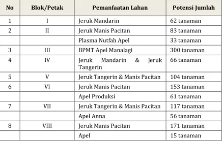 Tabel 11. Pemanfaatan Lahan dan Potensi KP. Banaran 