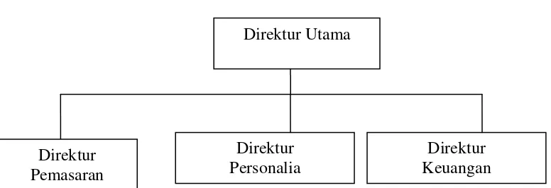 Gambar 4.1:  Struktur Organisasi PT Modal Ventura 