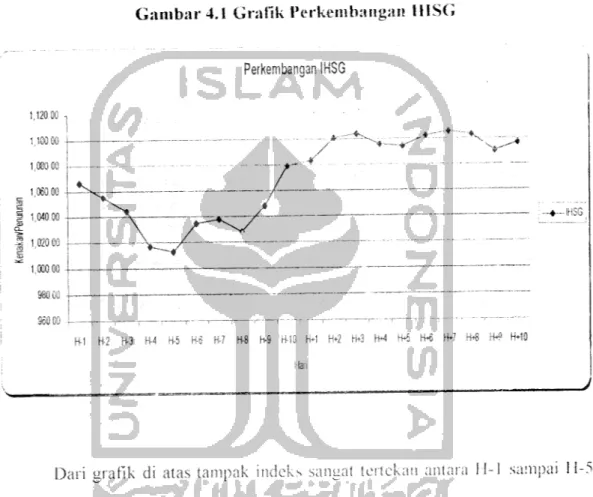 Gambar 4.1 Grafik Perkembaugan IHSG