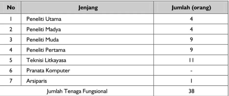 Tabel 2.  Keragaan  Tenaga  Fungsional  Peneliti,  Teknisi,  Pranata  Komputer  dan  Arsiparis di Balitjestro Tahun 2014 