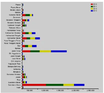 Gambar 20.   Perkembangan  produksi  jeruk  di  33  provinsi  pengembangan,            2010-2013
